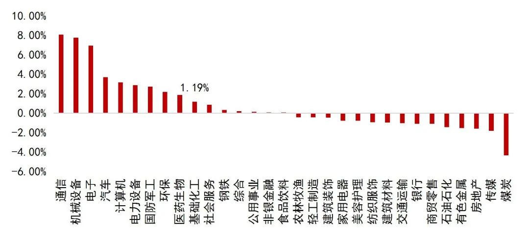资料来源：Wind，山西证券研究所