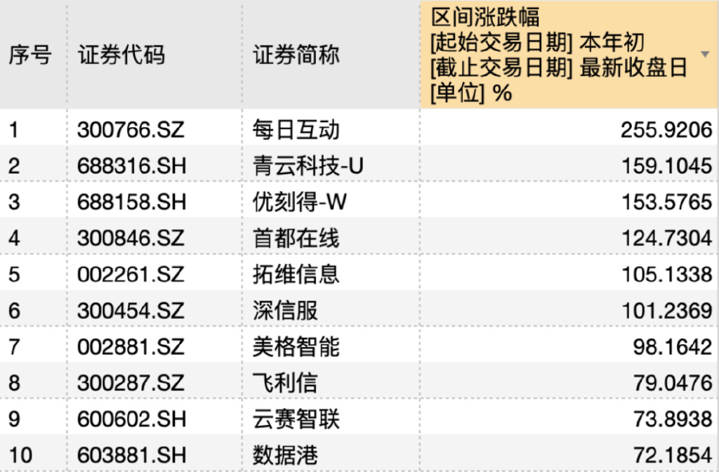 來源:wind