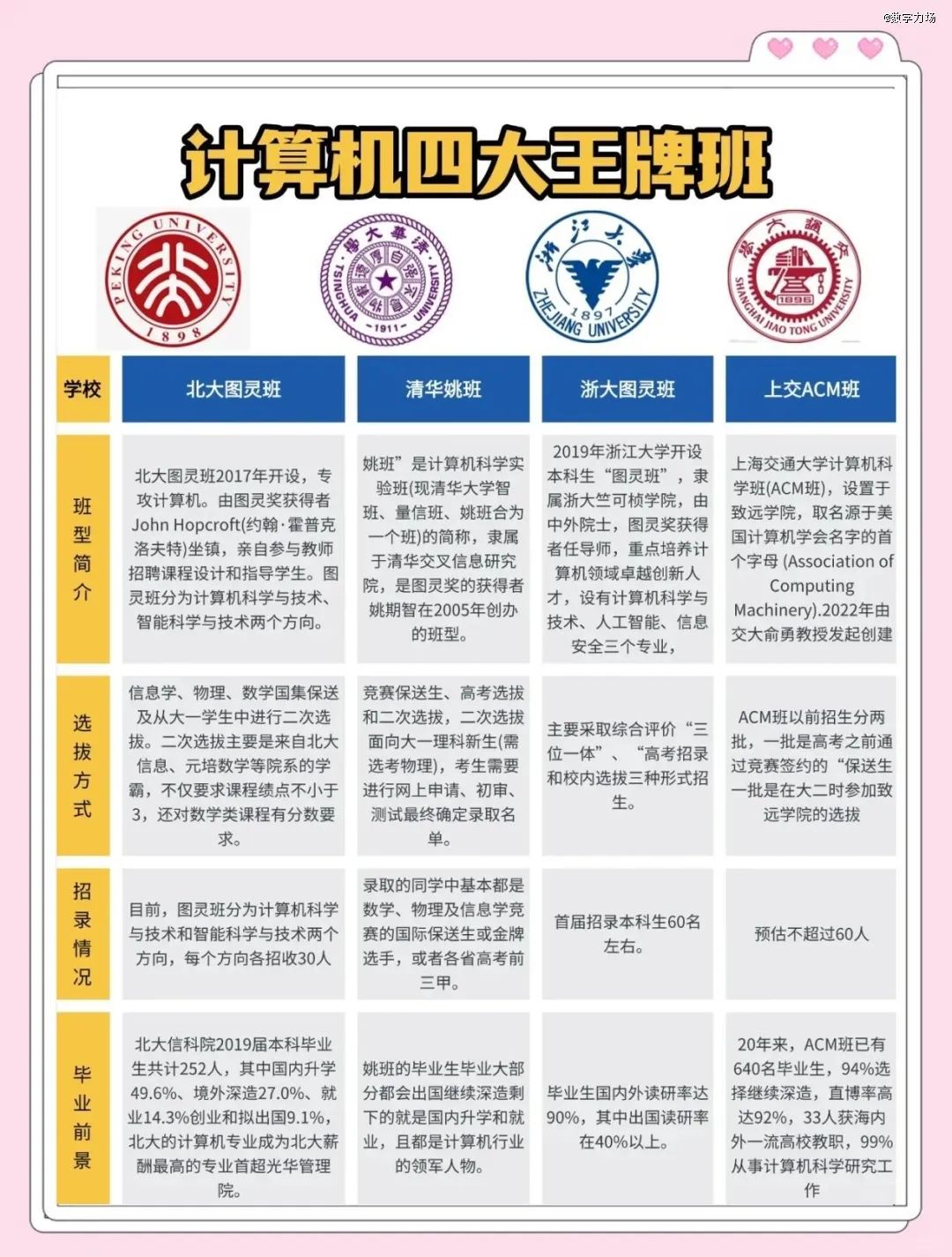 ▲網友整理出的「計算機四大王牌班」。