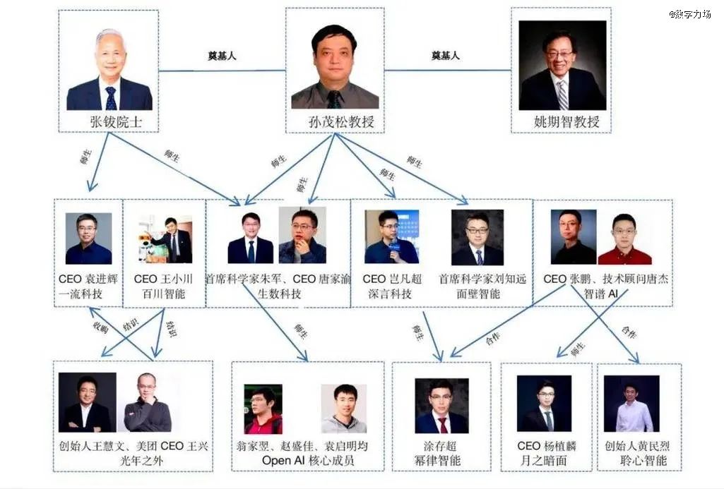 ▲清華係AI創業公司掌舵者都跟張鈸、姚期智等中國人工智能奠基人有著些許淵源。