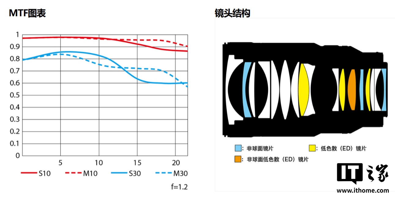 京东尼康尼克尔 Z 35mm f/1.2 S 全画幅镜头20999 元直达链接