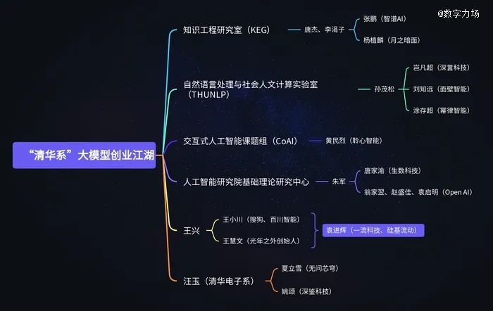 ▲「清華係」占據了頭部AI創業公司半壁江山。