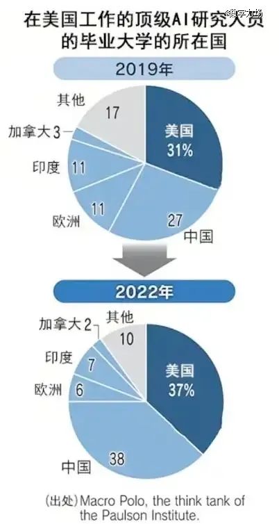 ▲美國頂級AI機構中的頂尖AI人才來源分布圖顯示,來自中國的占比高於來自美國的。數據來源:麥克羅波洛智庫。