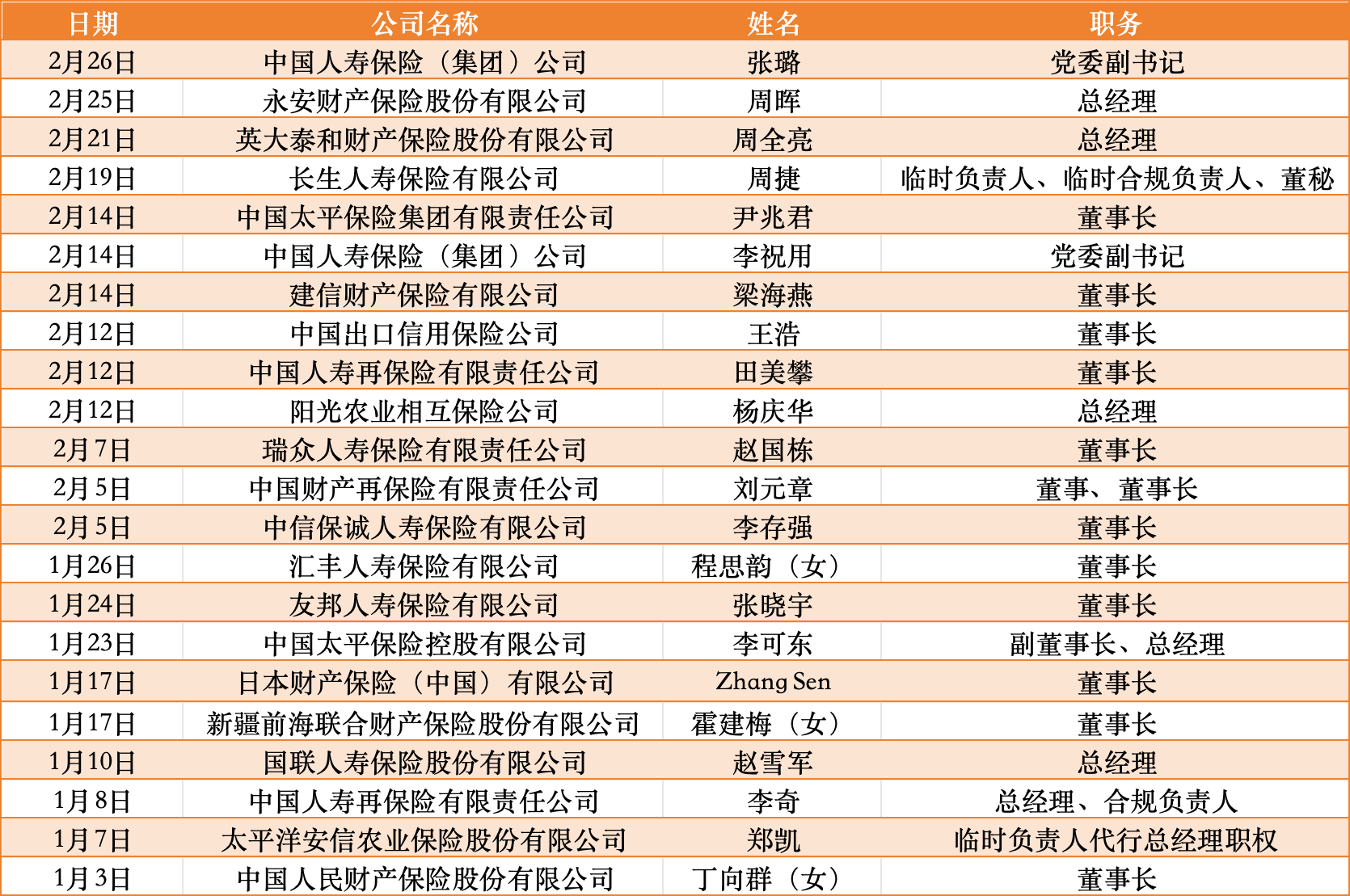 數據來源:金融監管總局、各保險公司官網;製圖:時代周報
