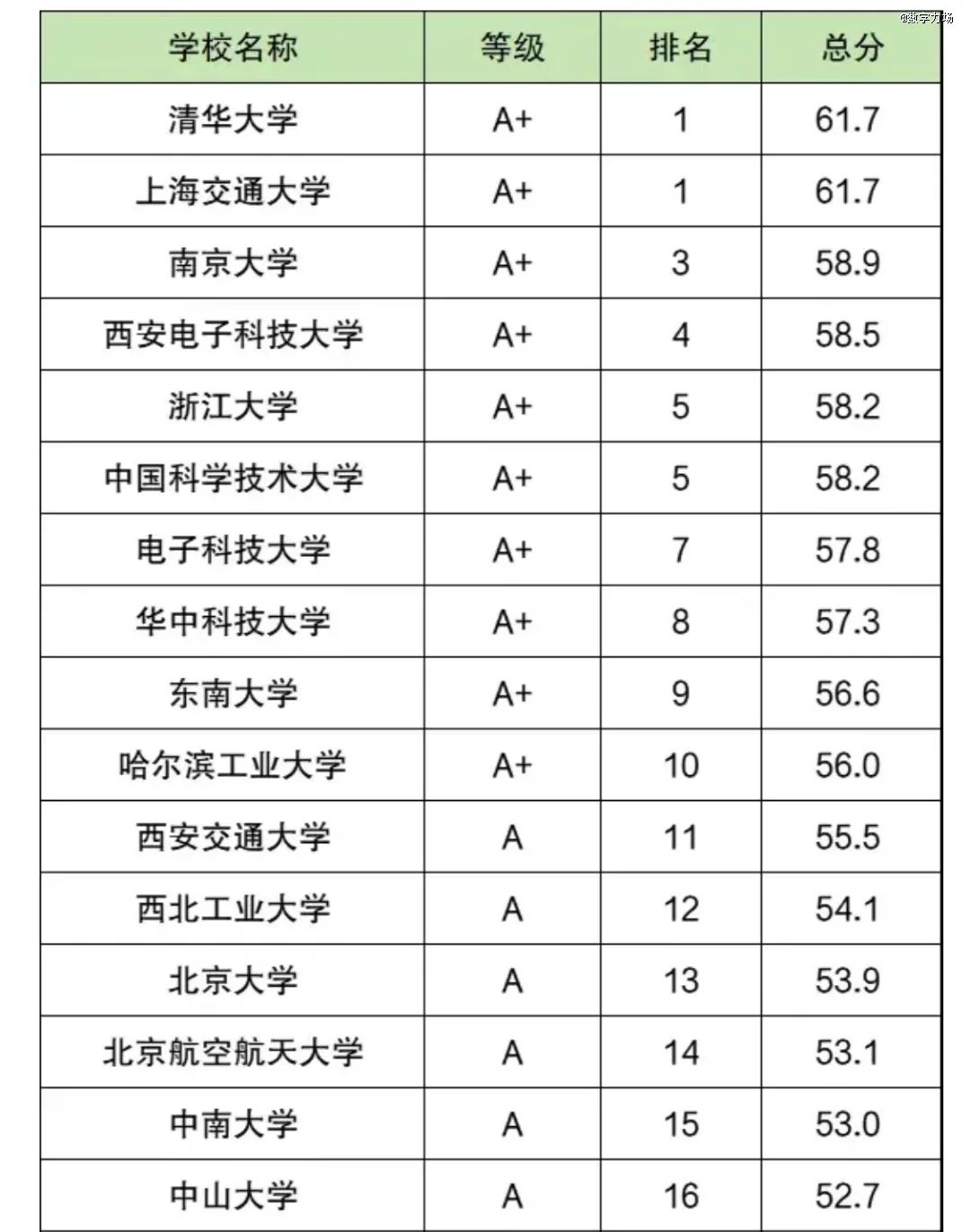 ▲軟科發布的AI專業院校排名情況。
