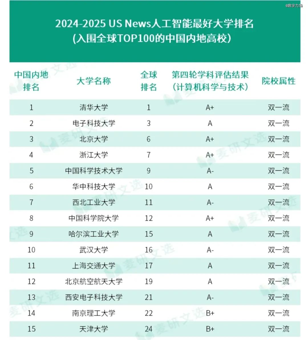 ▲US News發布的2024-2025中國高校AI專業排名。