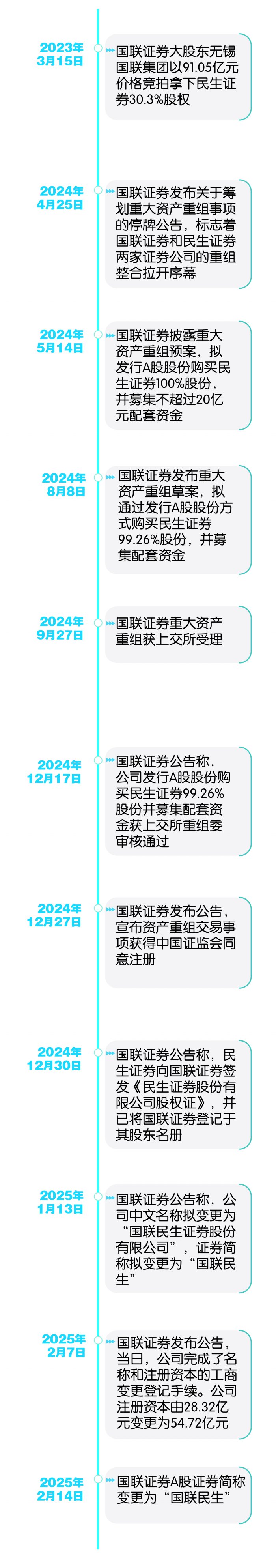 以“合”为刃 破局而立 国联民生迈向千亿级券商