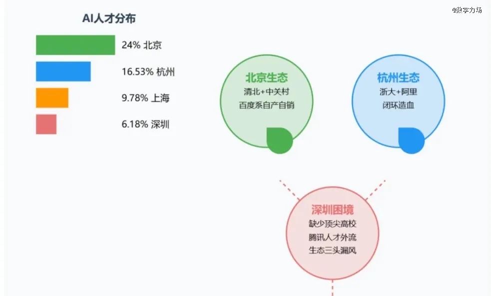 ▲此前有熱傳網文將北京、杭州、深圳三地的高校-人才-產業生態做了對比。