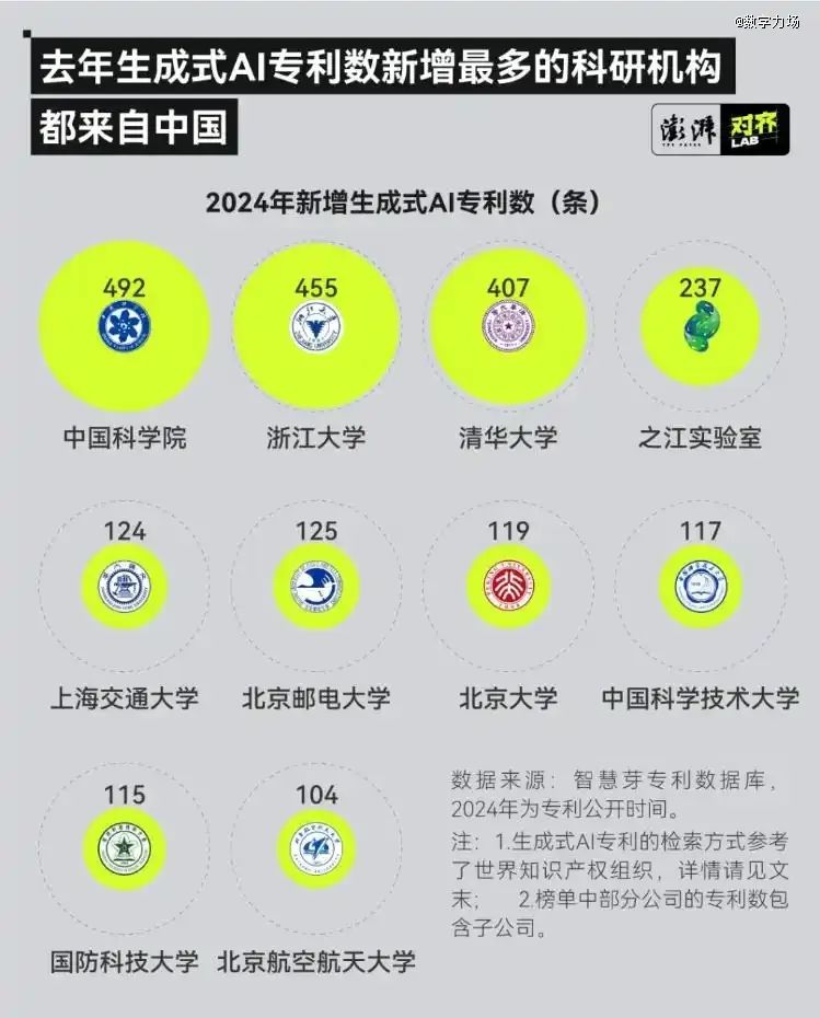 ▲2024年浙大和清華的新增生成式AI專利數居高校前列。