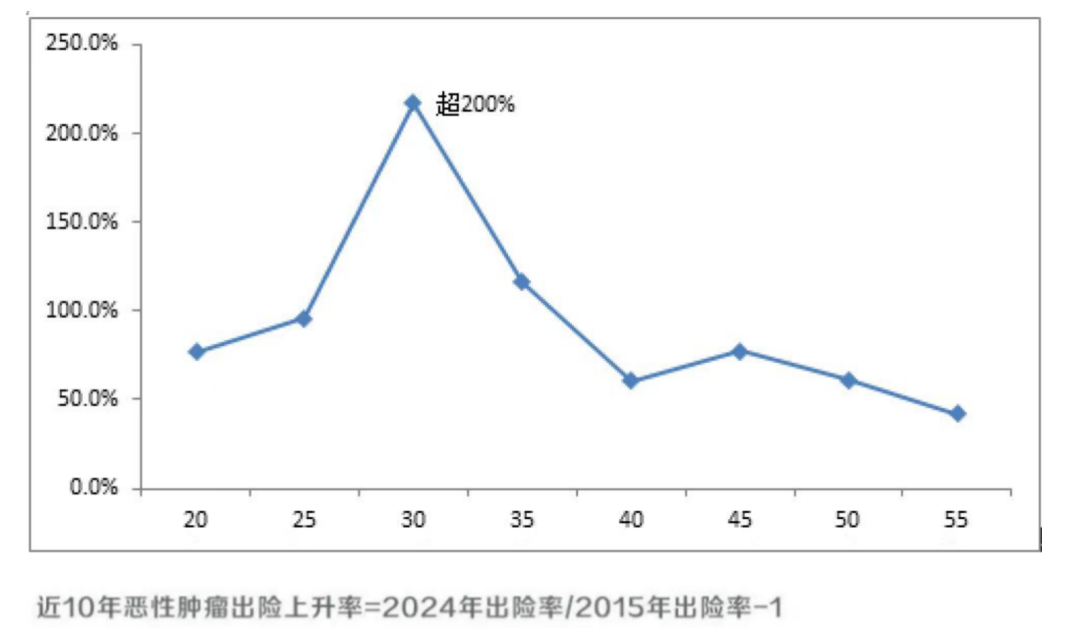 图5 中国人寿近10年不同年龄人群恶性肿瘤出险上升率,图表来源:中国人寿2024年理赔报告