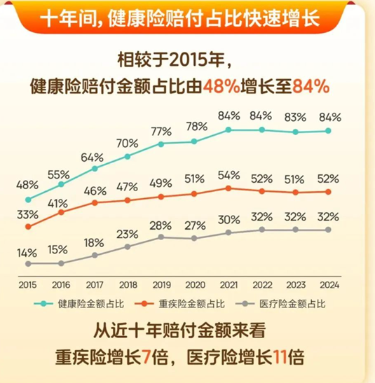 图7 泰康人寿近十年赔付金额增长情况,数据来源:泰康人寿