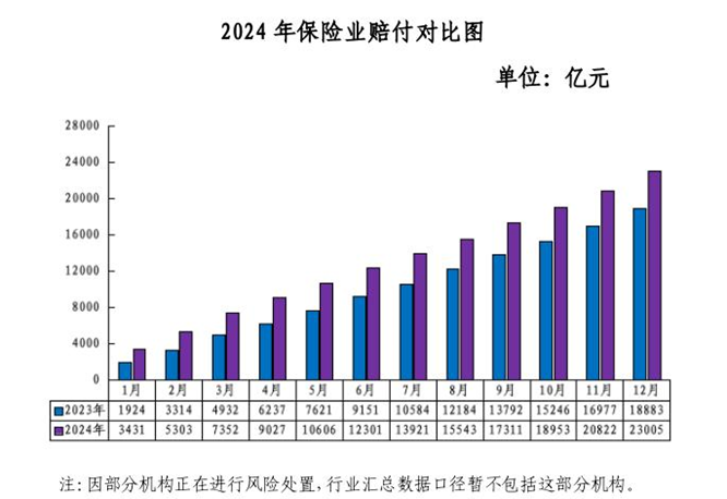 图1 2024年保险业赔付对比图,数据来源:国家金融监督管理总局