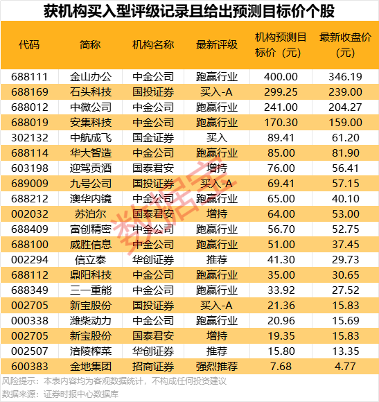 【复盘】19只翻倍股引领2月行情，12股机构预测上涨空间超20%  第3张