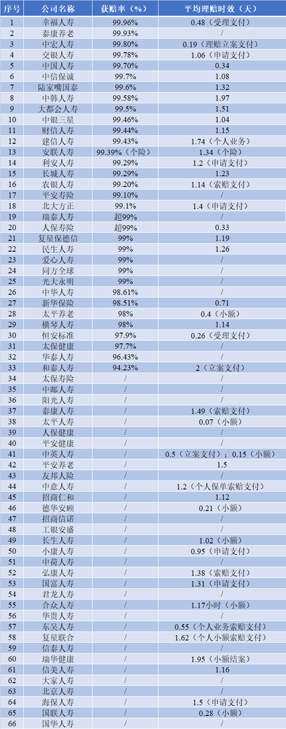 图4 人身险公司获赔率及理赔时效情况一览,数据来源:《财经》根据公开数据整理