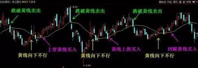 我们再来看震荡市中的情况，如上图：很清楚吧!