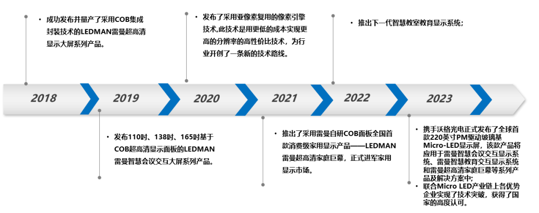 图片来源：雷曼光电+ DISCIEN（迪显咨询）绘制