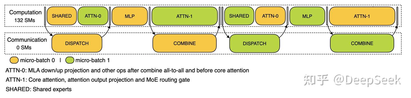 Decode 阶段的双 batch 重叠