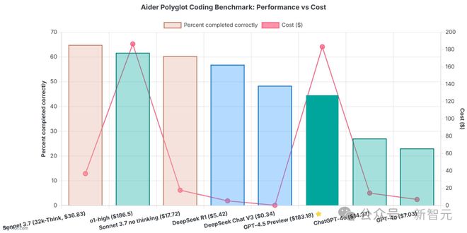 GPT-4.5被DeepSeek 500倍吊打！基准测试全班垫底，OpenAI痛失护城河