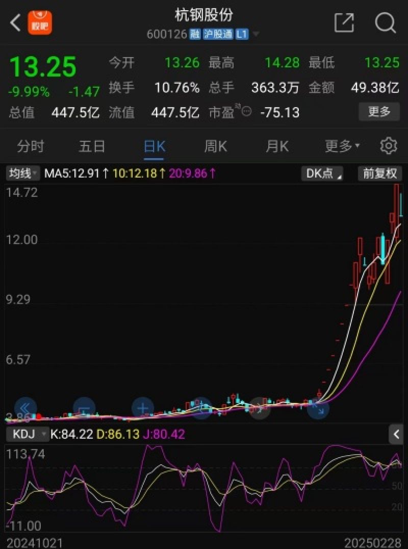 杭钢股份股价走势图
