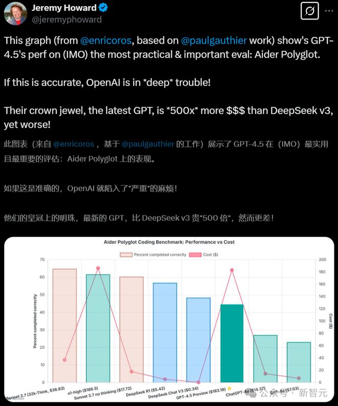 GPT-4.5被DeepSeek 500倍吊打！基准测试全班垫底，OpenAI痛失护城河