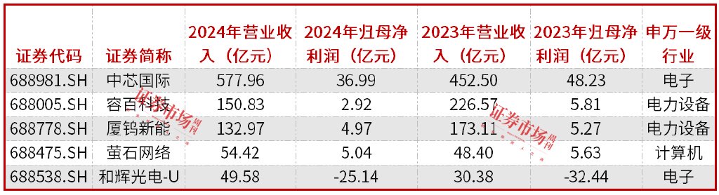 数据来源:Wind,上市公司业绩快报