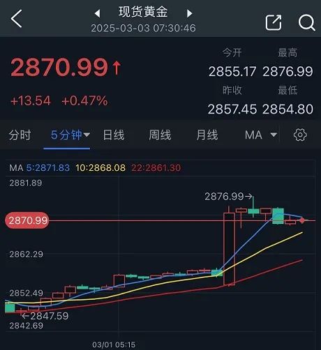 (現貨黃金5分鍾圖 來源:24K99)