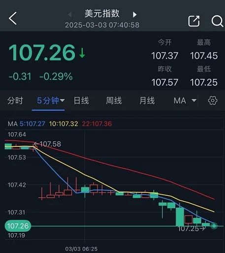 (美元指數5分鍾圖 來源:24K99)