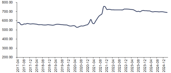 资料来源：iFinD，信达证券研发中心