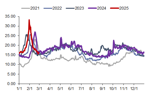 资料来源:CCTD,信达证券研发中心