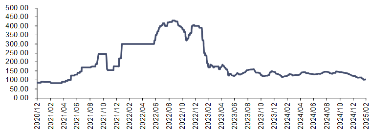 资料来源：iFinD，信达证券研发中心
