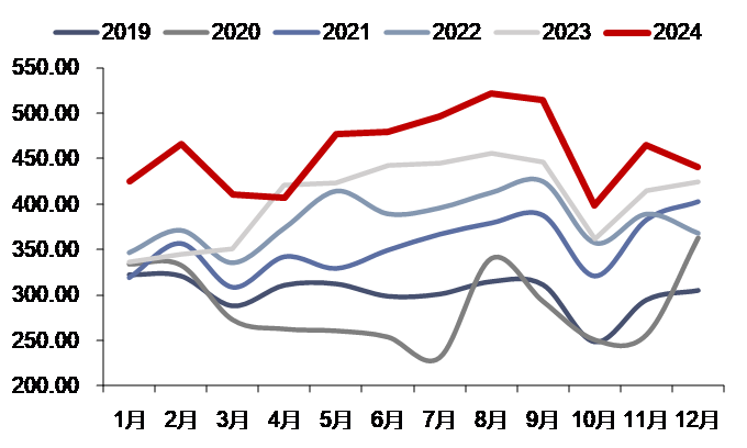 资料来源：iFinD，信达证券研发中心