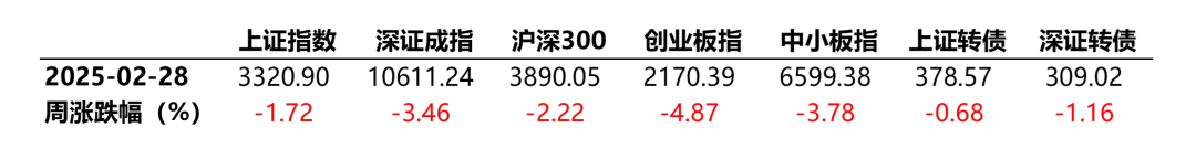 数据来源:Wind,统计区间2025/2/24-2025/2/28。