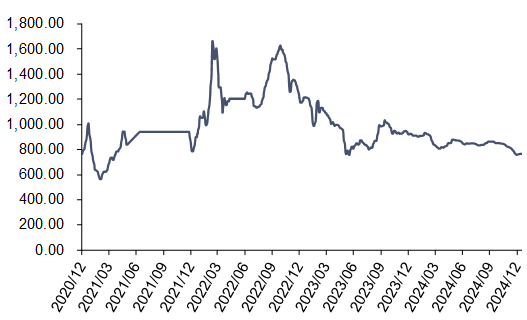 资料来源：iFinD，信达证券研发中心