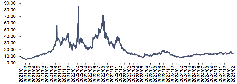 资料来源：iFinD，信达证券研发中心
