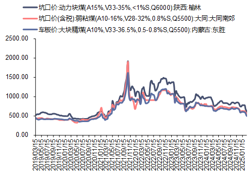 资料来源：煤炭资源网，信达证券研发中心