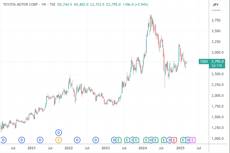 (丰田汽车日线图,来源:TradingView)