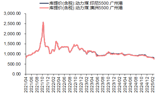 资料来源：iFinD，信达证券研发中心