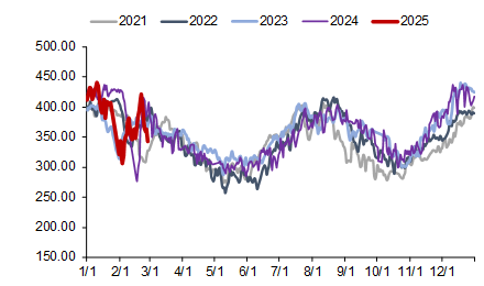 资料来源：CCTD，信达证券研发中心