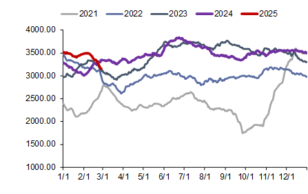 资料来源：CCTD，信达证券研发中心