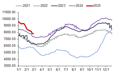 资料来源：CCTD，信达证券研发中心