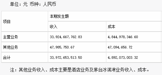 圖源:貴州茅台2022年中報