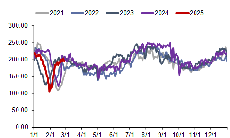 资料来源：CCTD，信达证券研发中心
