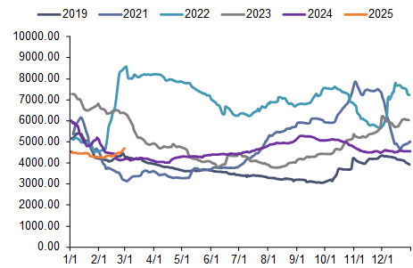资料来源：iFinD，信达证券研发中心