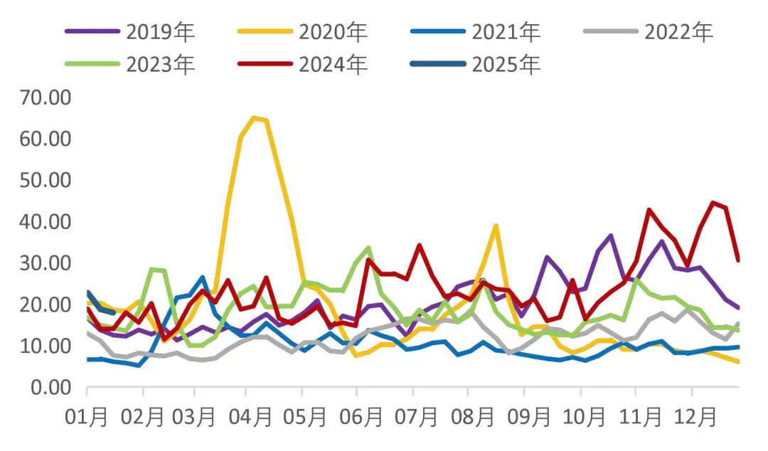 资料来源：Wind，山西证券研究所