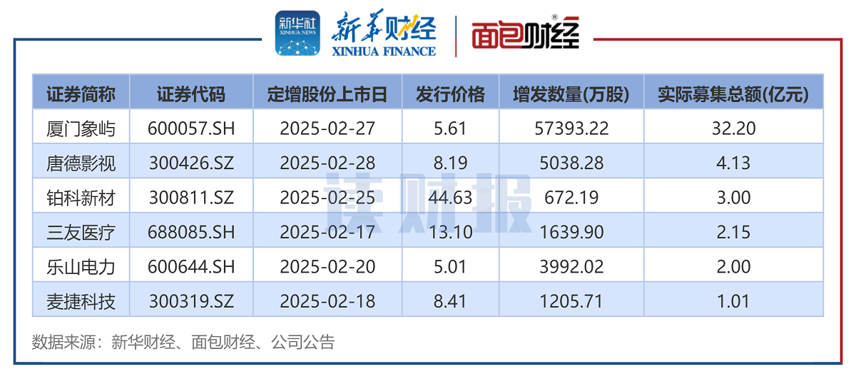 图2:2025年2月实施定增的上市公司