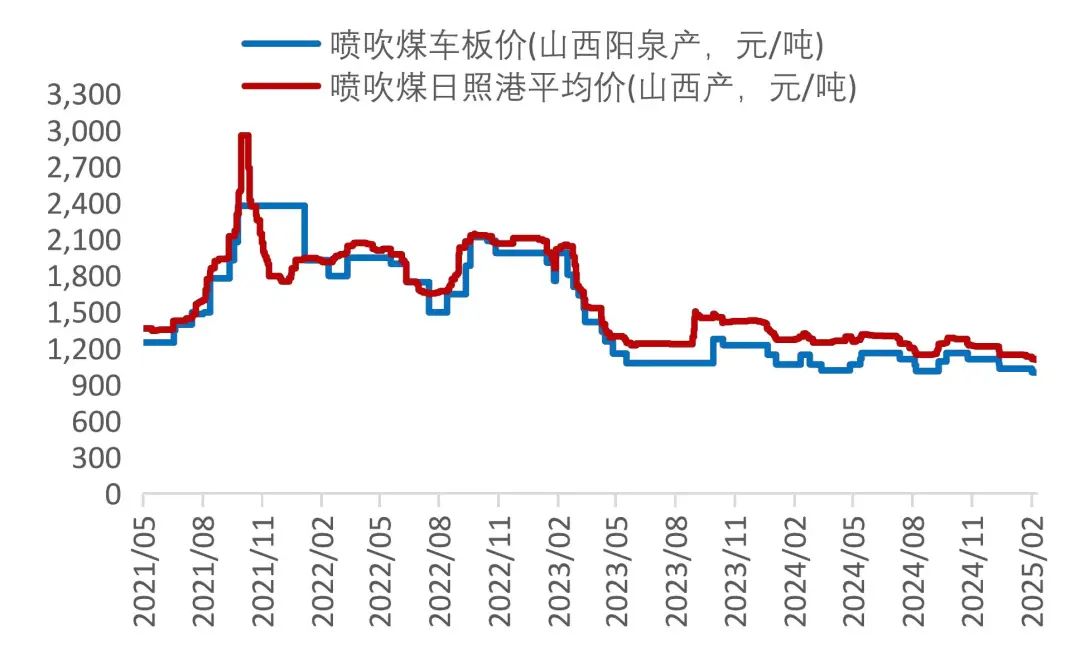 资料来源：Wind，山西证券研究所