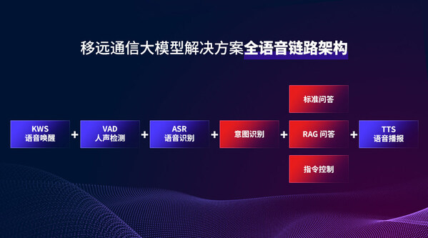 移远通信大模型解决方案全语音链路架构