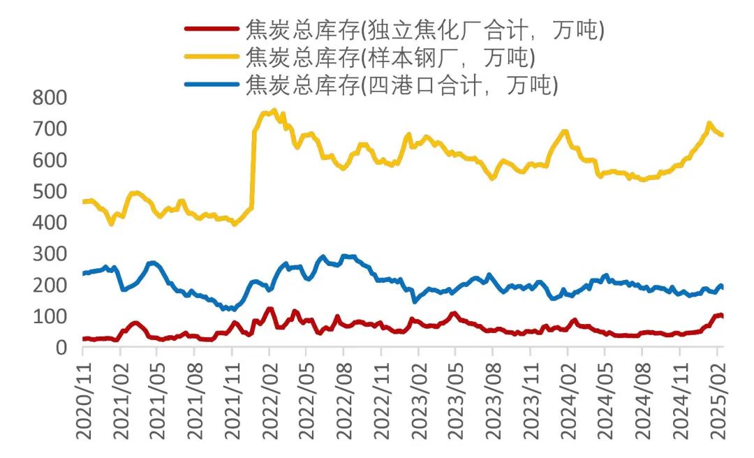 资料来源:wind,山西证券研究所备注:四港口为“天津港+日照港+青岛港+连云港”