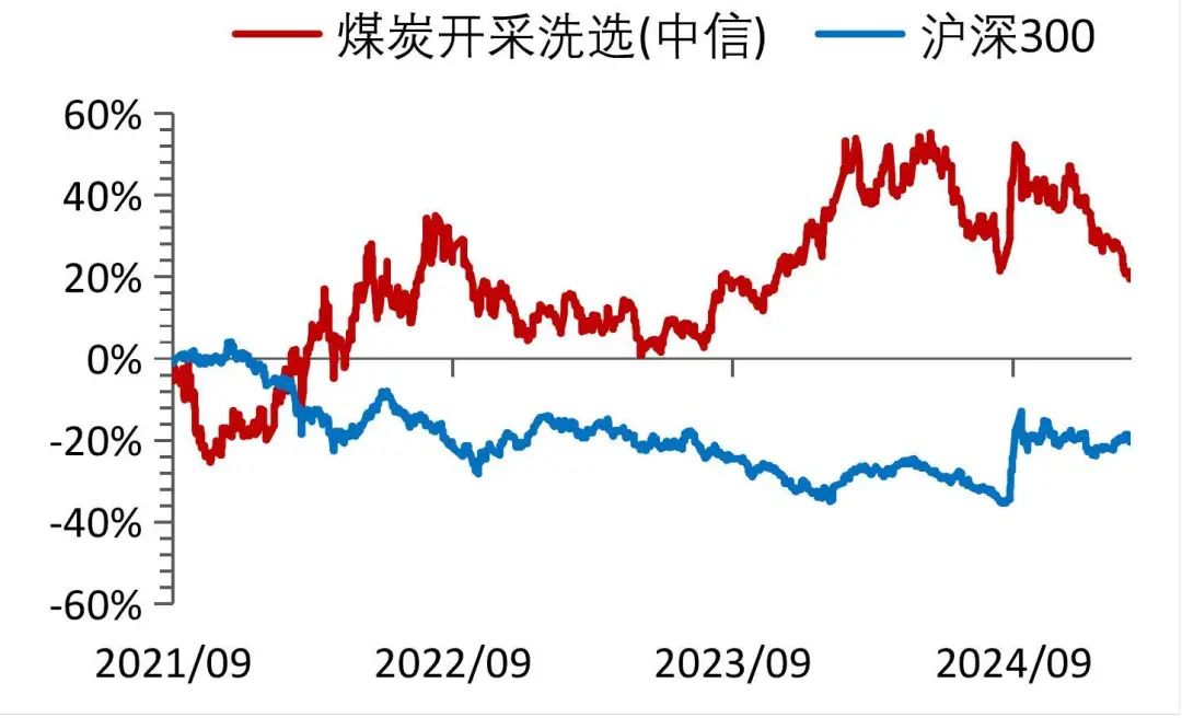 资料来源：Wind，山西证券研究所