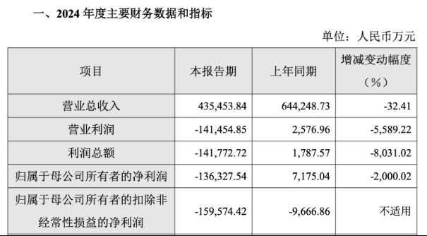 奇安信巨亏超13亿，费用管控难掩颓势，现金流持续为负，子公司违规风波不断